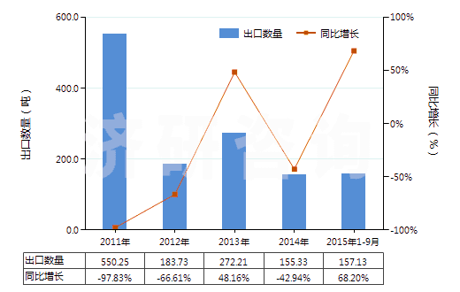 2011-2015年9月中國賴氨酸(HS29224110)出口量及增速統(tǒng)計(jì)